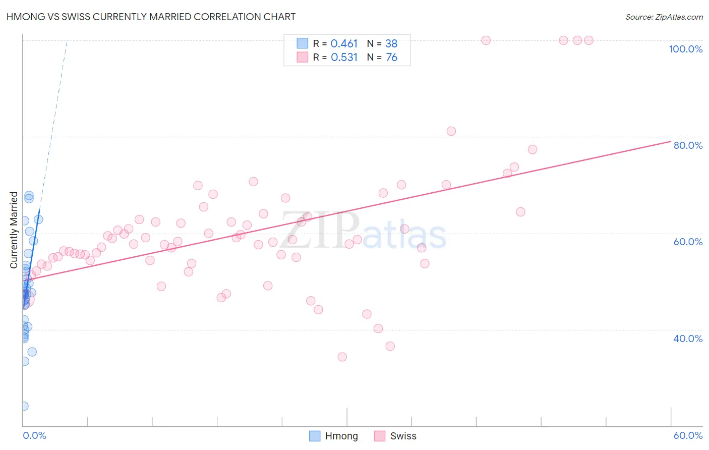 Hmong vs Swiss Currently Married