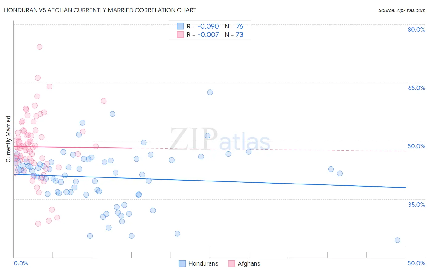 Honduran vs Afghan Currently Married