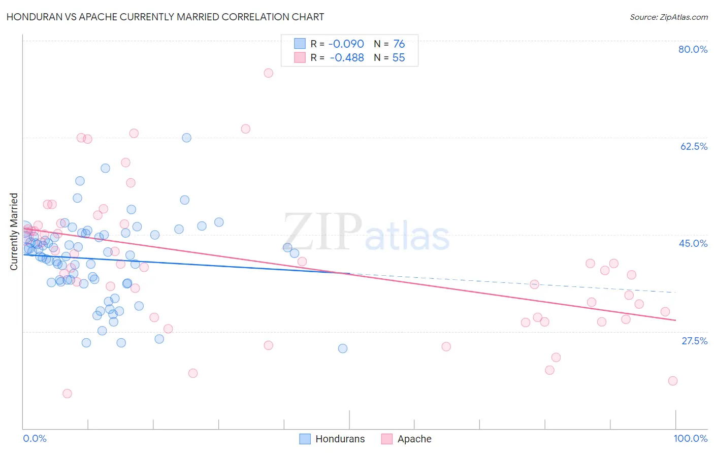 Honduran vs Apache Currently Married