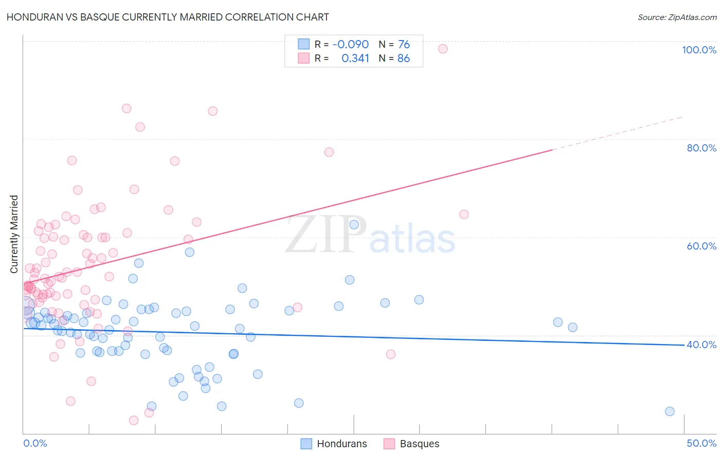 Honduran vs Basque Currently Married