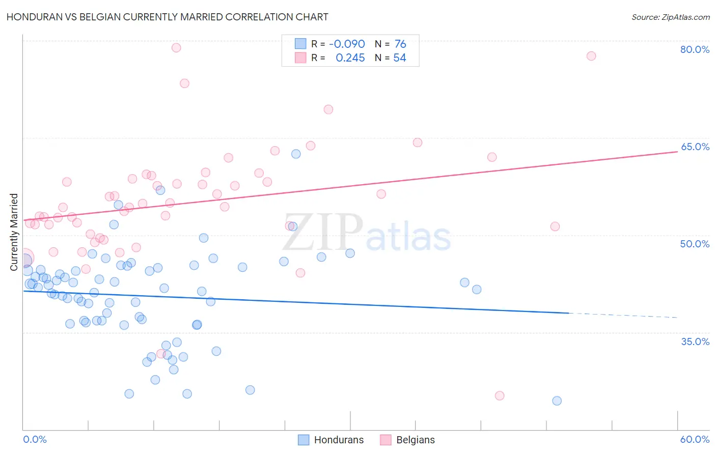 Honduran vs Belgian Currently Married