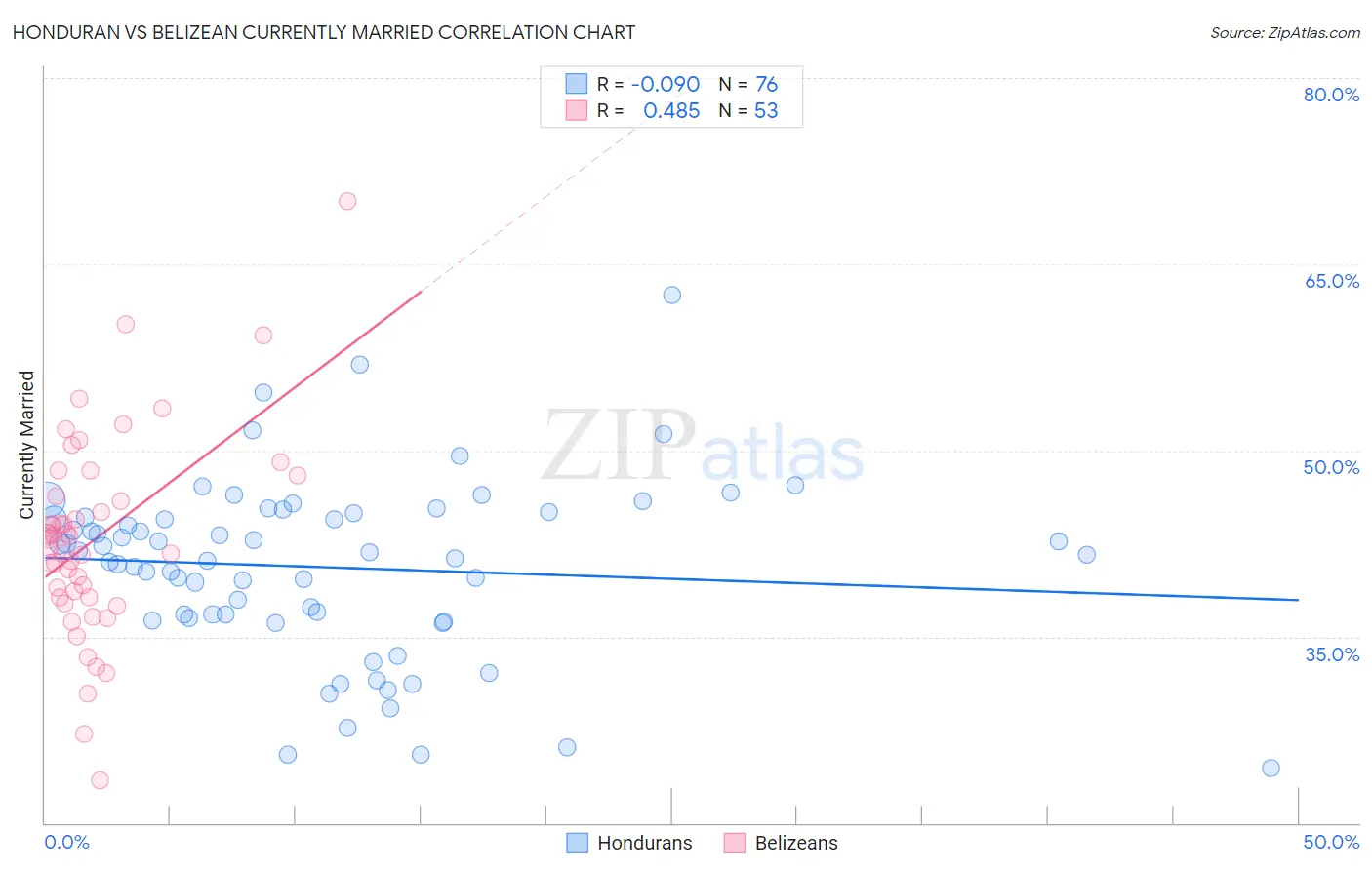 Honduran vs Belizean Currently Married