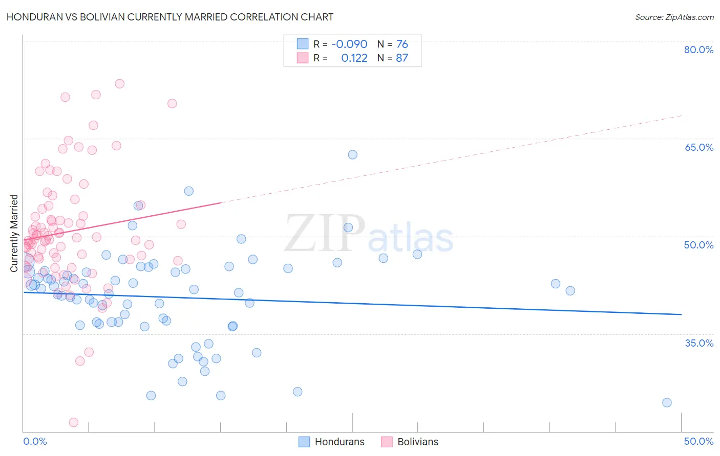 Honduran vs Bolivian Currently Married