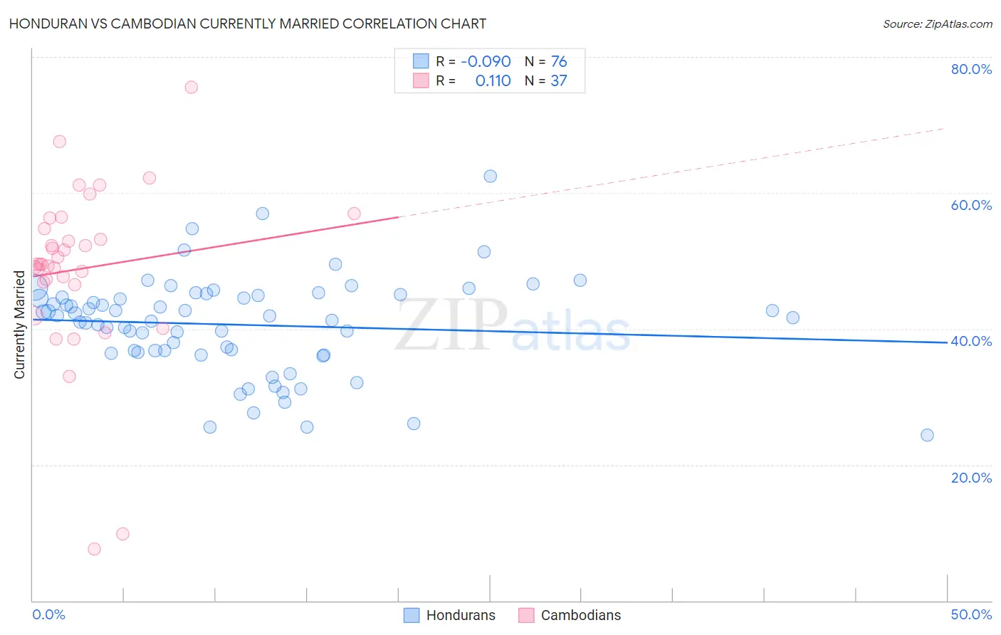 Honduran vs Cambodian Currently Married