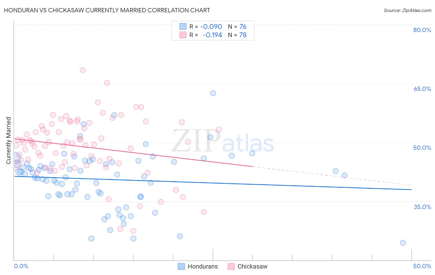 Honduran vs Chickasaw Currently Married