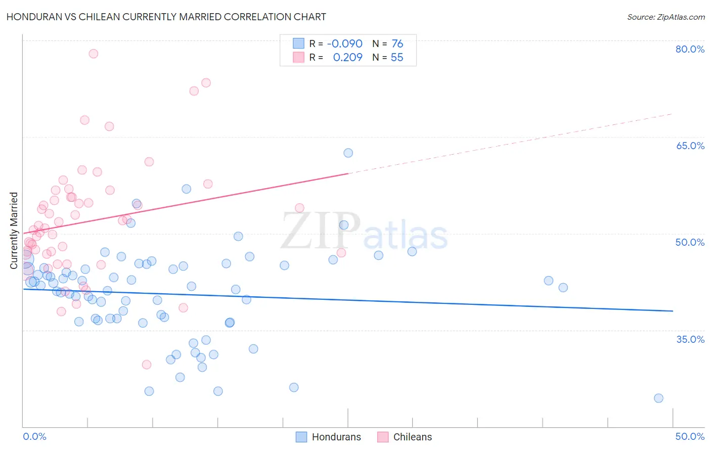 Honduran vs Chilean Currently Married