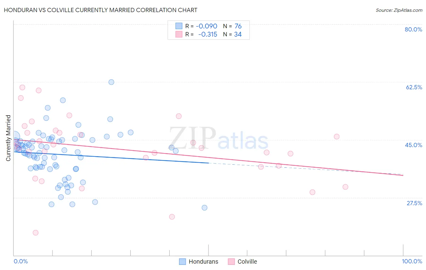 Honduran vs Colville Currently Married