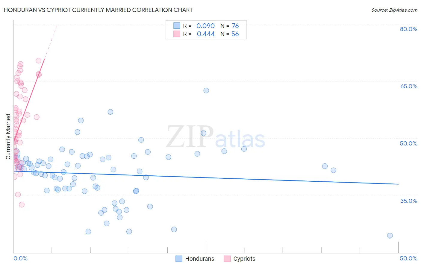 Honduran vs Cypriot Currently Married