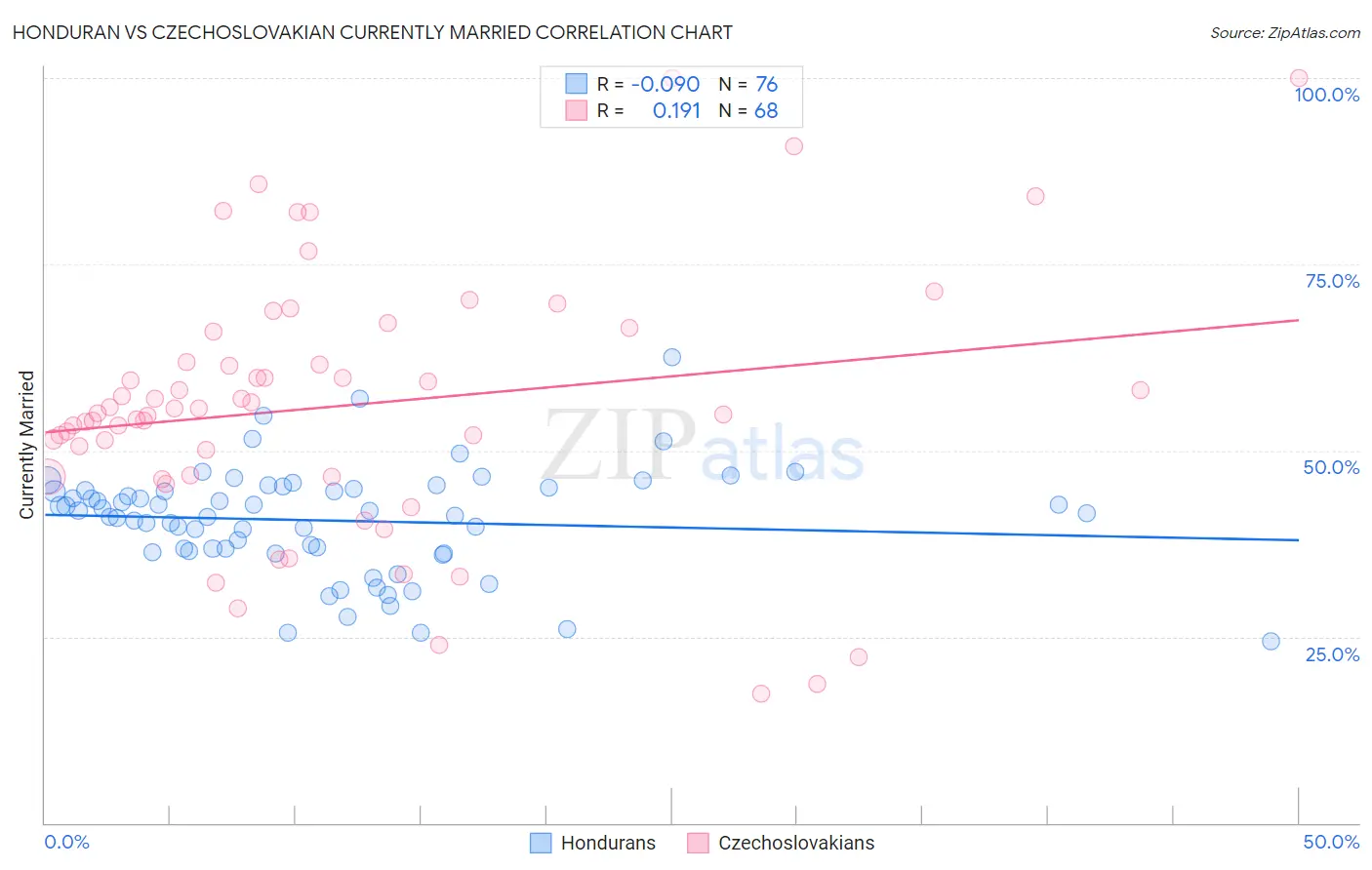 Honduran vs Czechoslovakian Currently Married