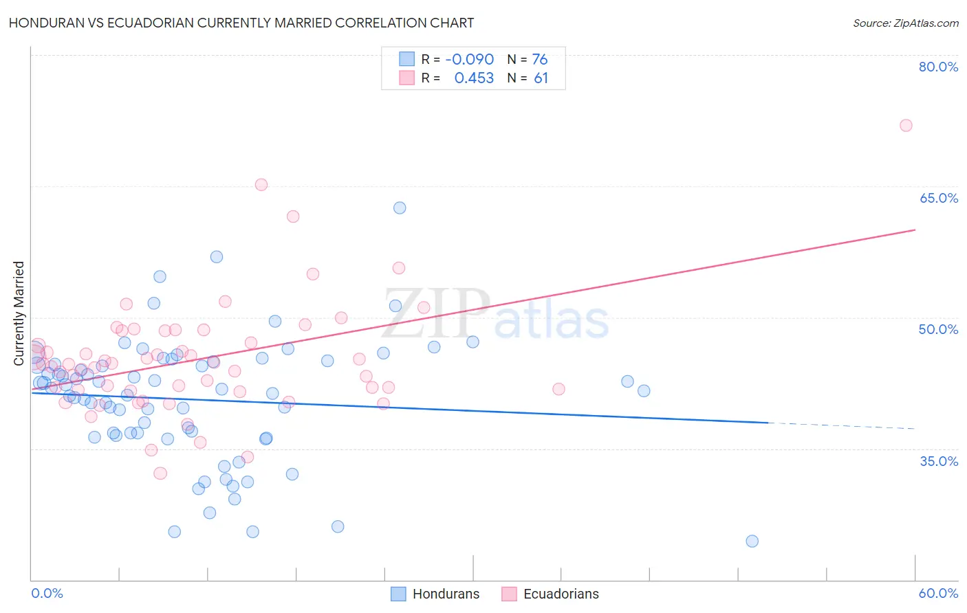 Honduran vs Ecuadorian Currently Married