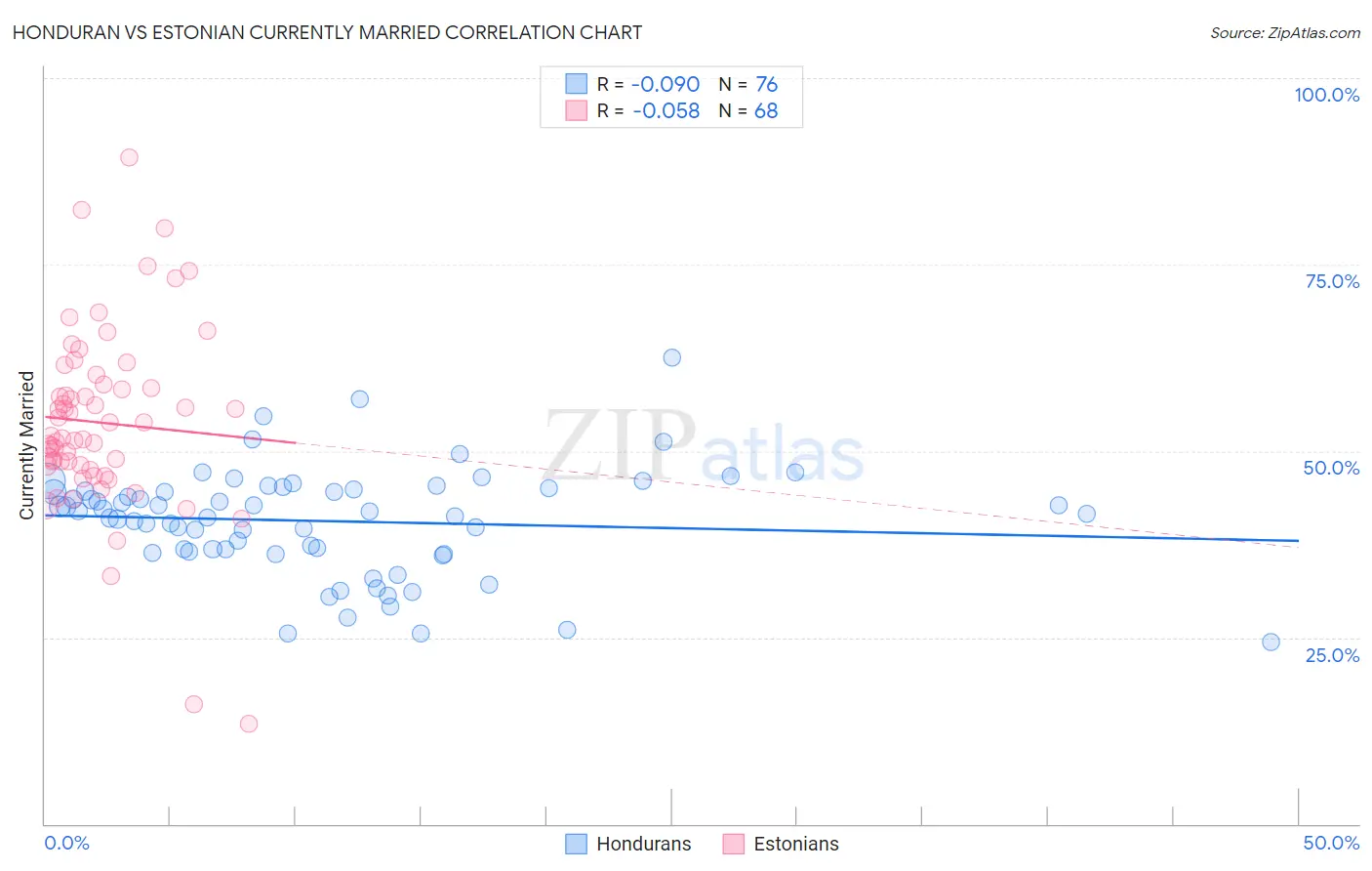 Honduran vs Estonian Currently Married