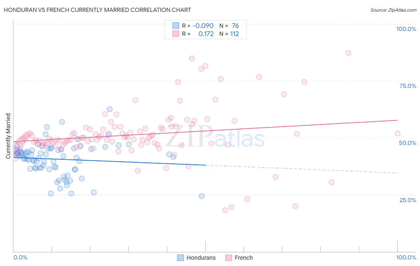 Honduran vs French Currently Married