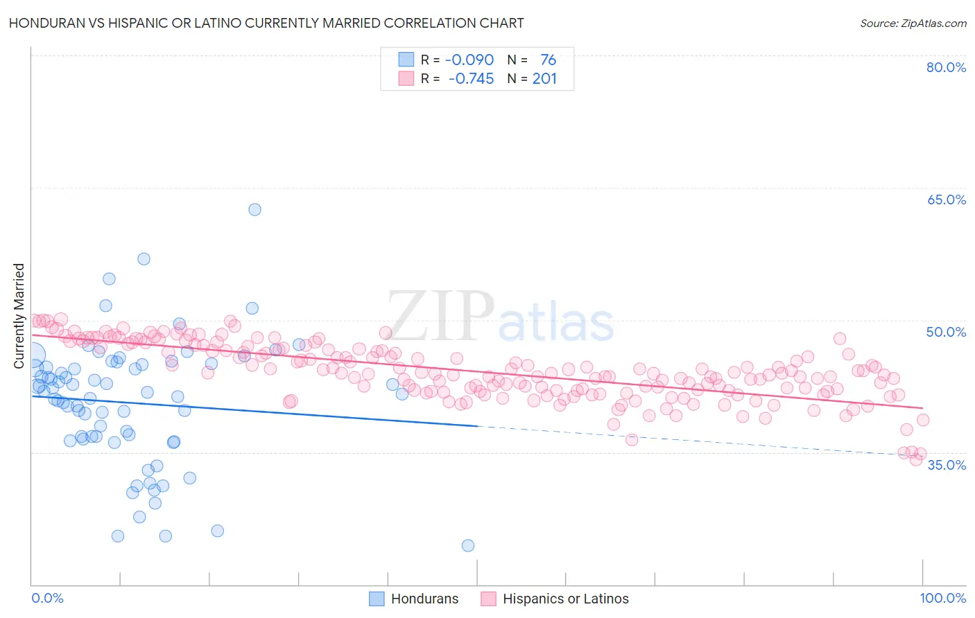 Honduran vs Hispanic or Latino Currently Married