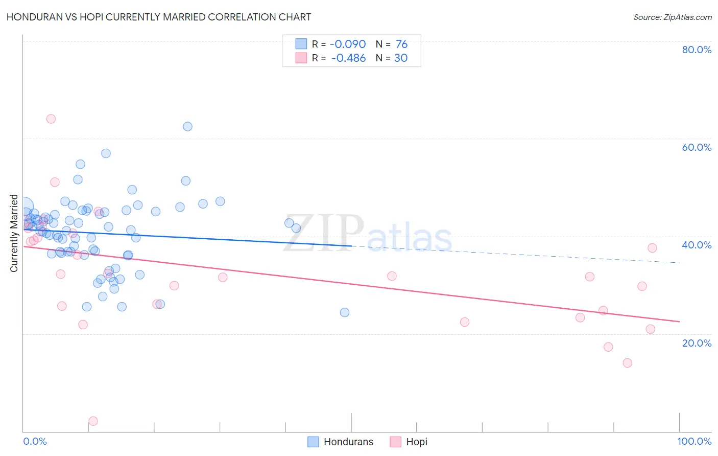 Honduran vs Hopi Currently Married