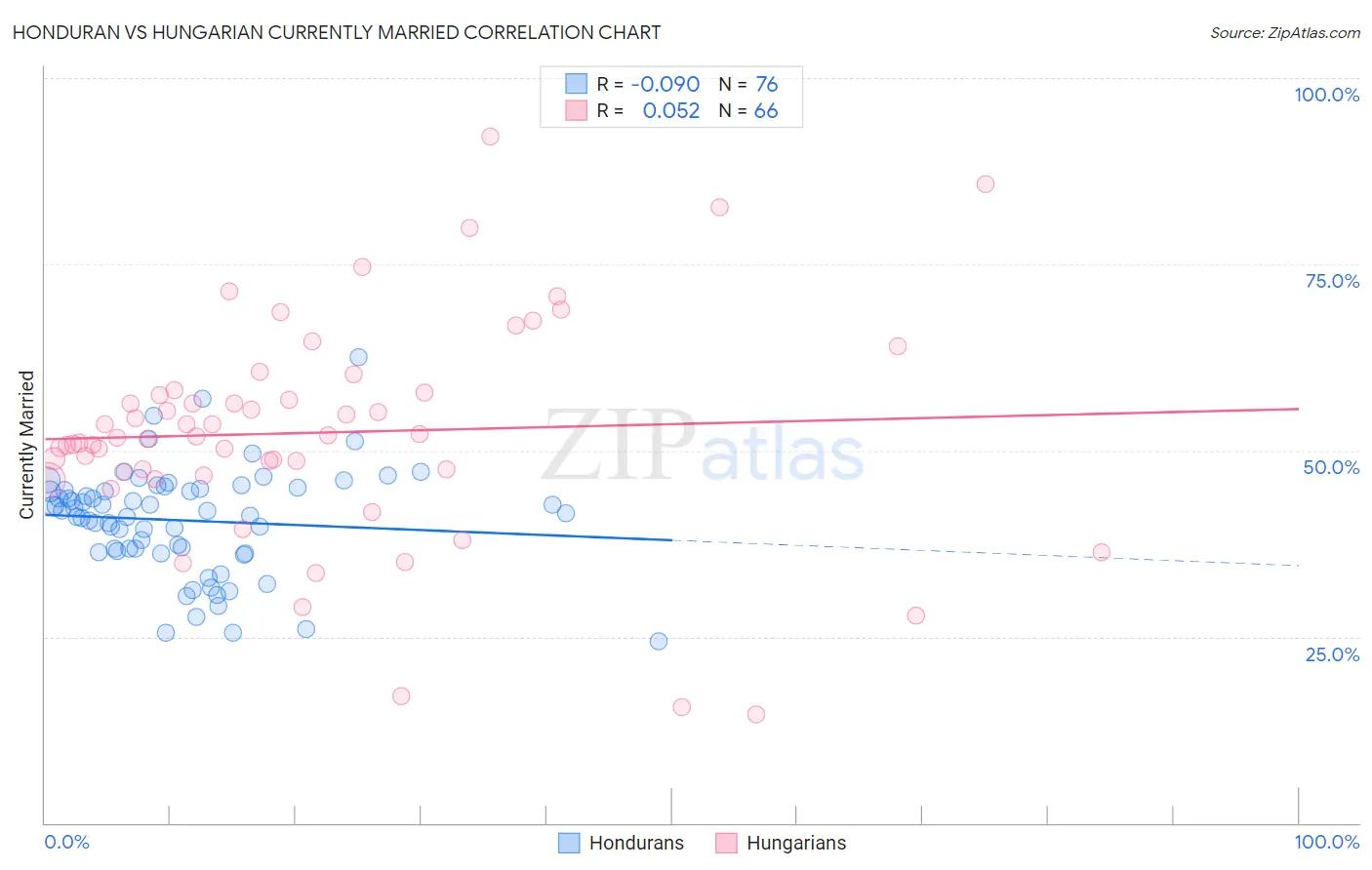 Honduran vs Hungarian Currently Married