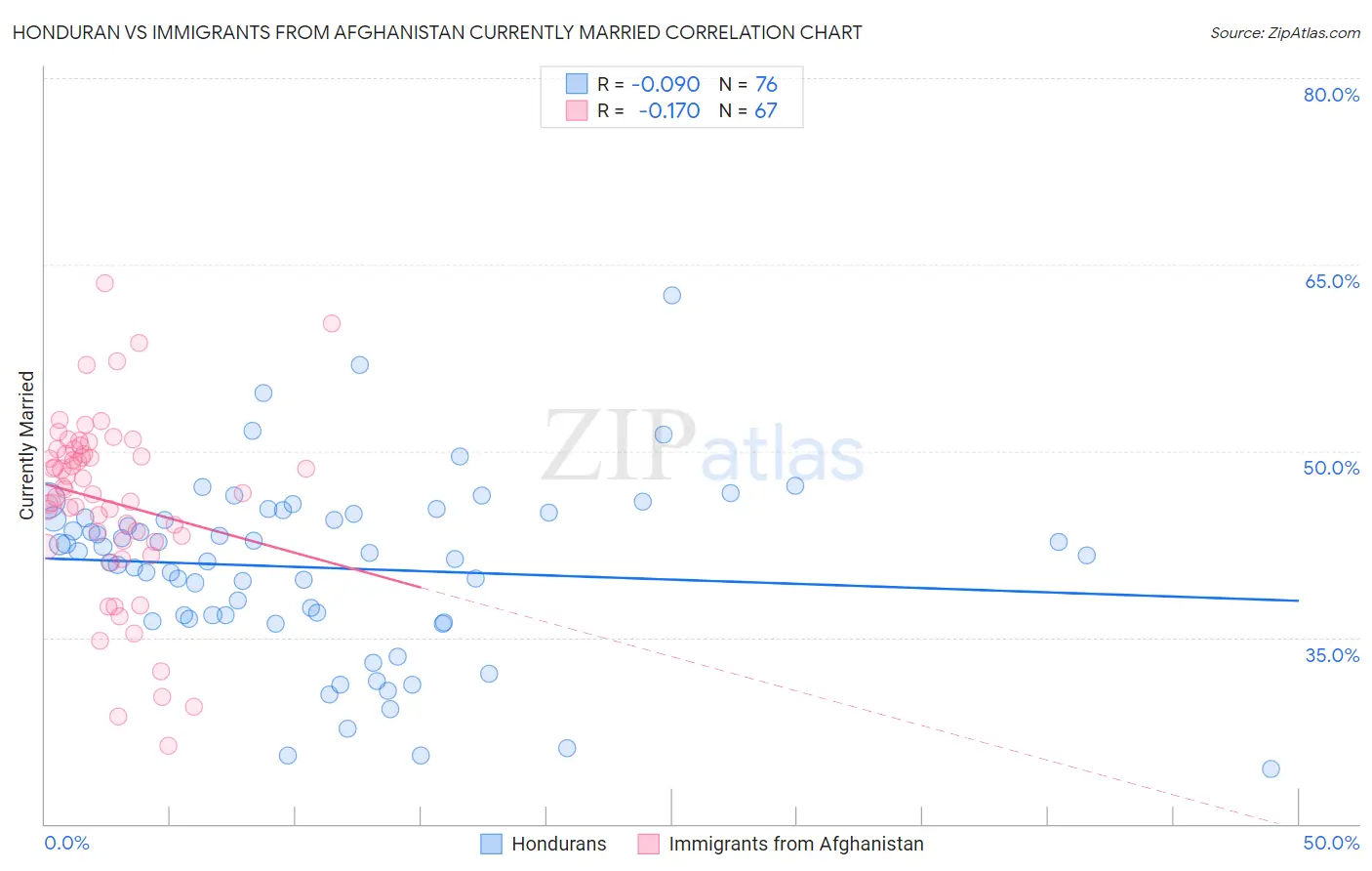 Honduran vs Immigrants from Afghanistan Currently Married
