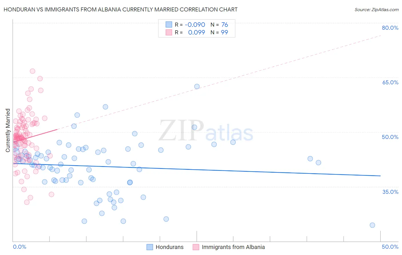 Honduran vs Immigrants from Albania Currently Married