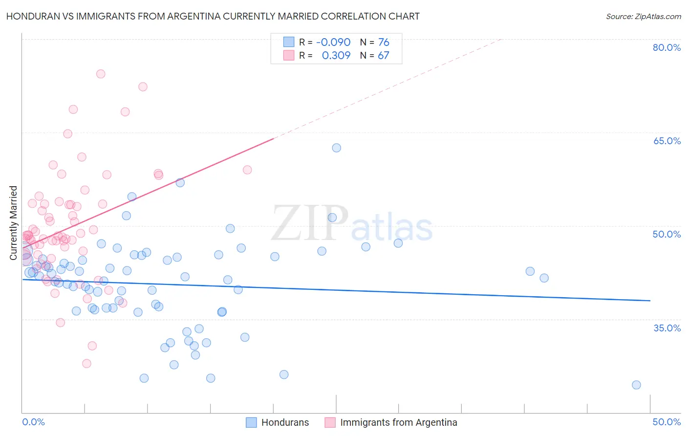 Honduran vs Immigrants from Argentina Currently Married