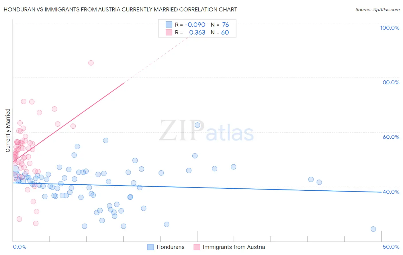 Honduran vs Immigrants from Austria Currently Married
