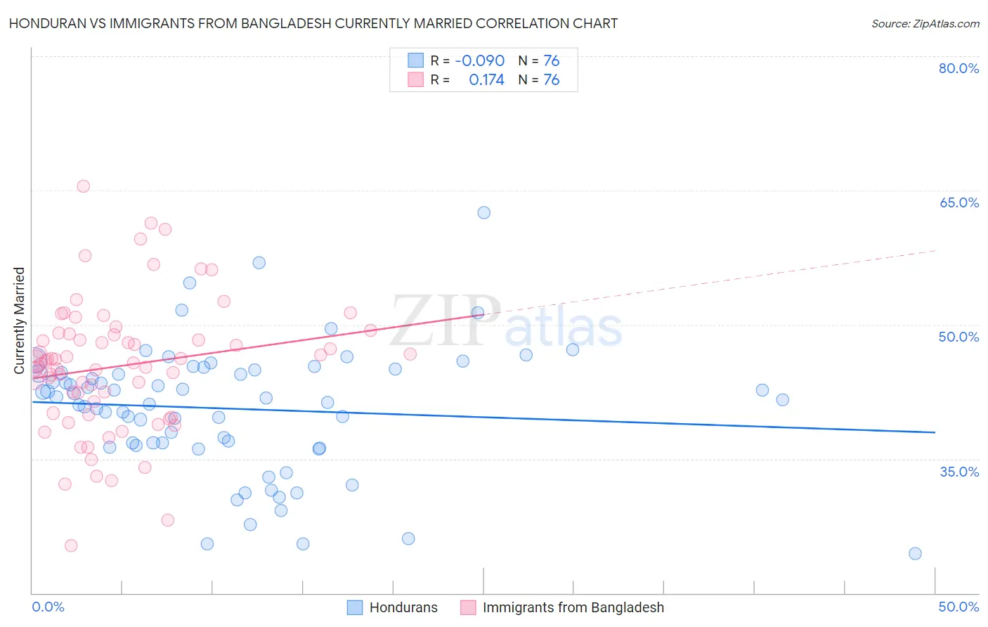Honduran vs Immigrants from Bangladesh Currently Married