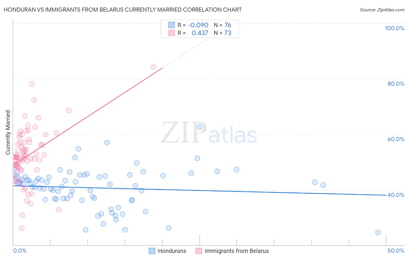 Honduran vs Immigrants from Belarus Currently Married