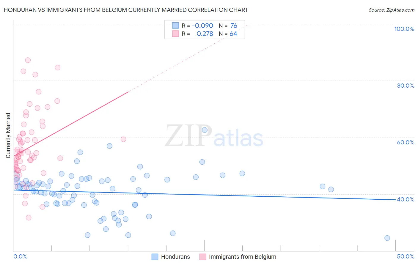 Honduran vs Immigrants from Belgium Currently Married