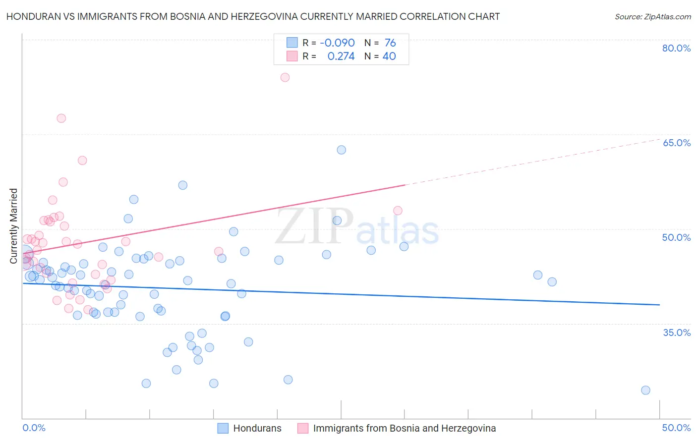 Honduran vs Immigrants from Bosnia and Herzegovina Currently Married