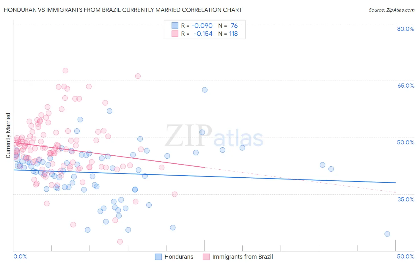 Honduran vs Immigrants from Brazil Currently Married