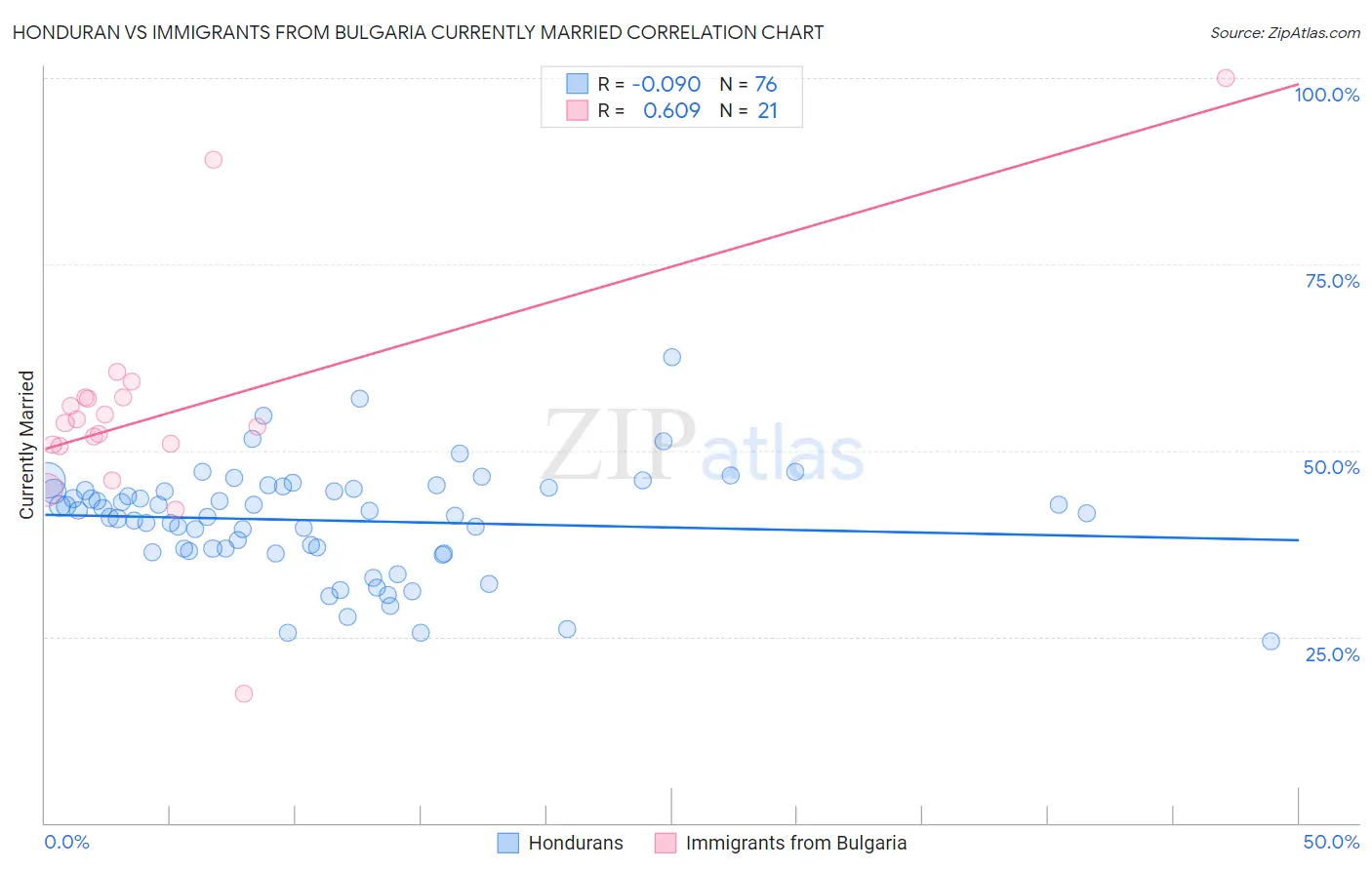 Honduran vs Immigrants from Bulgaria Currently Married