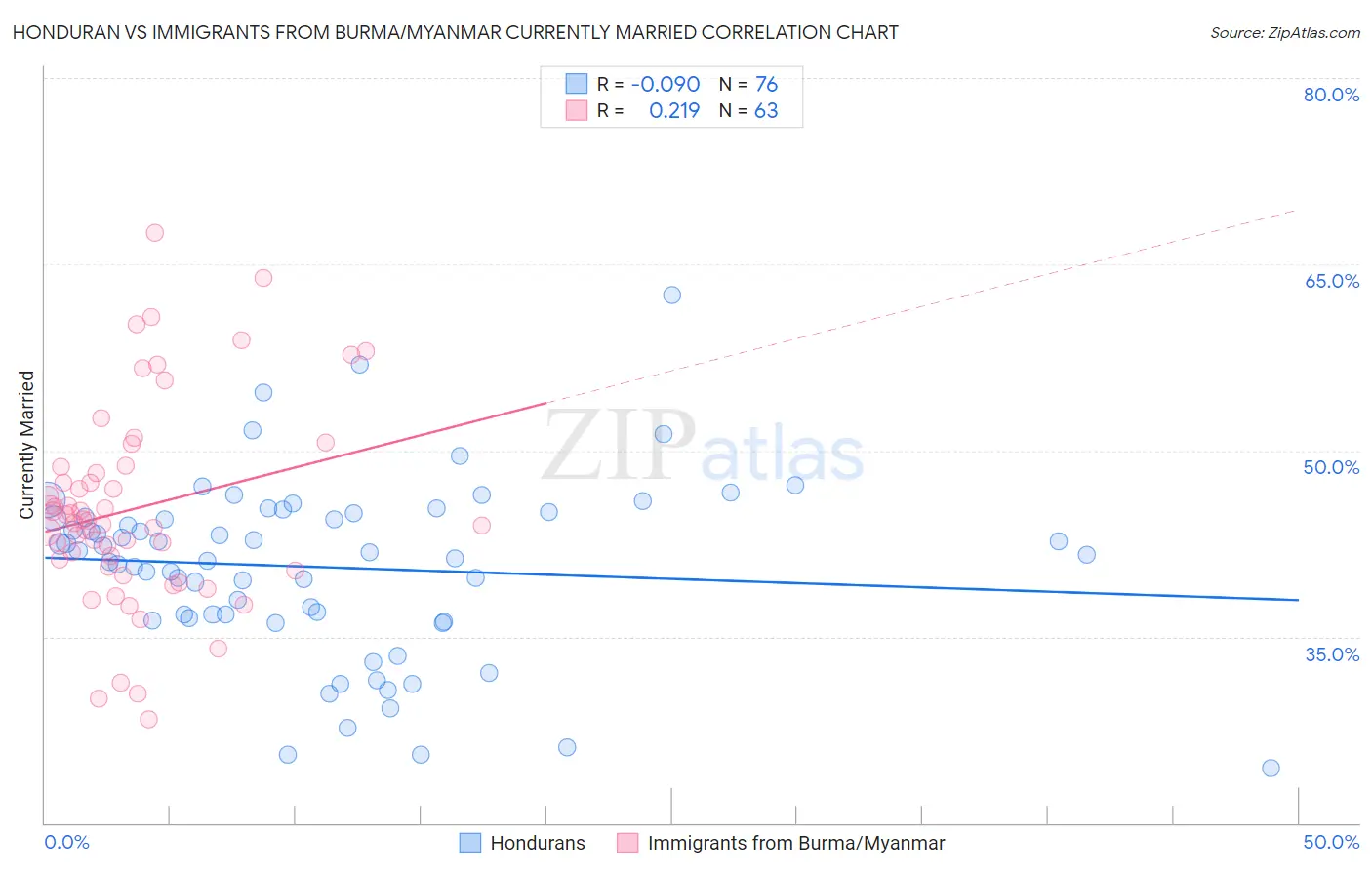 Honduran vs Immigrants from Burma/Myanmar Currently Married