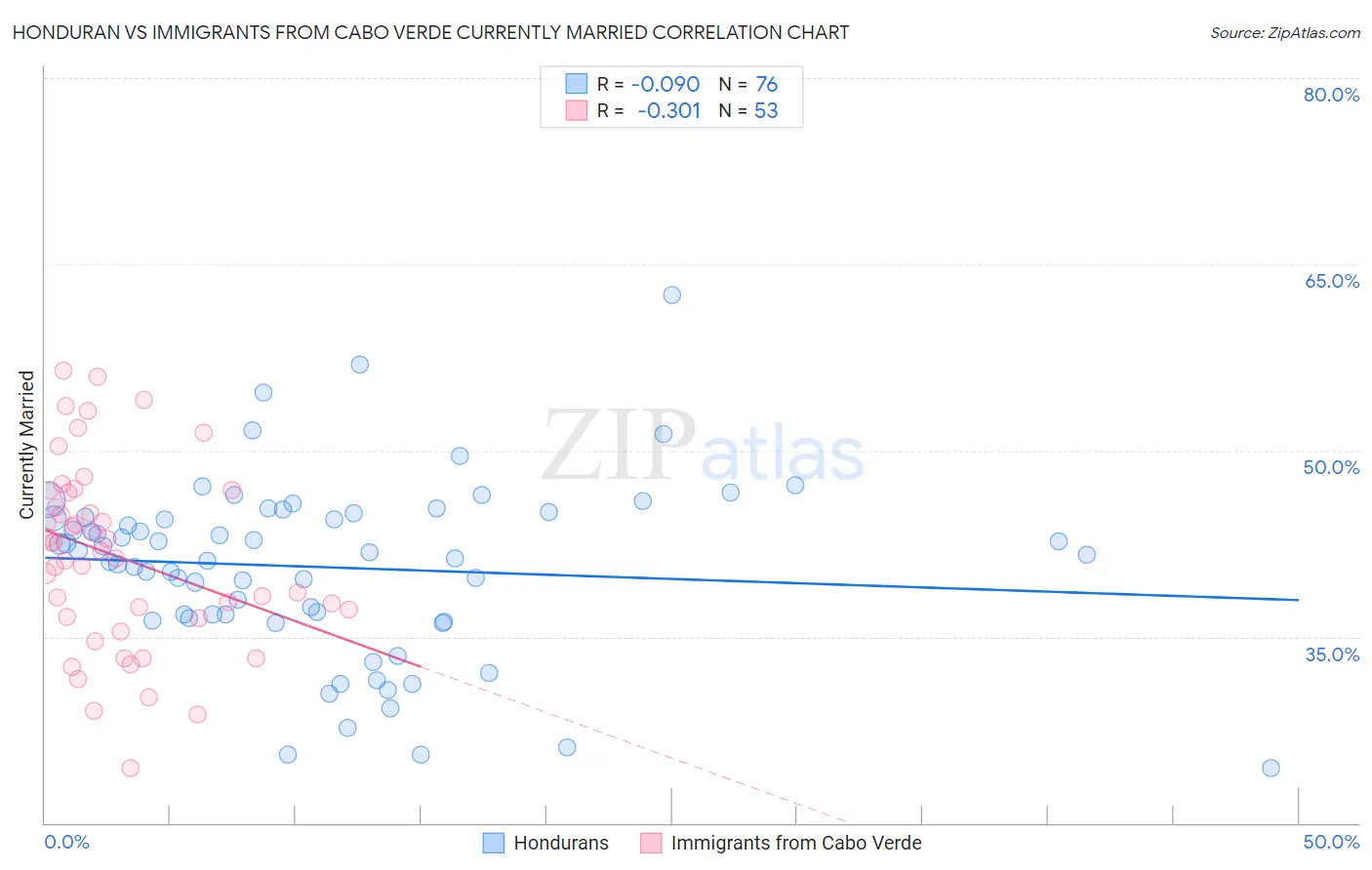 Honduran vs Immigrants from Cabo Verde Currently Married