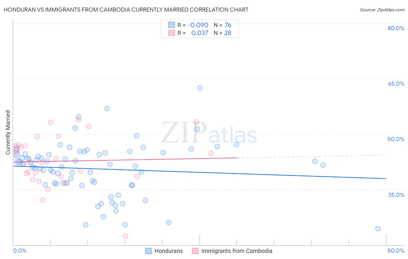 Honduran vs Immigrants from Cambodia Currently Married