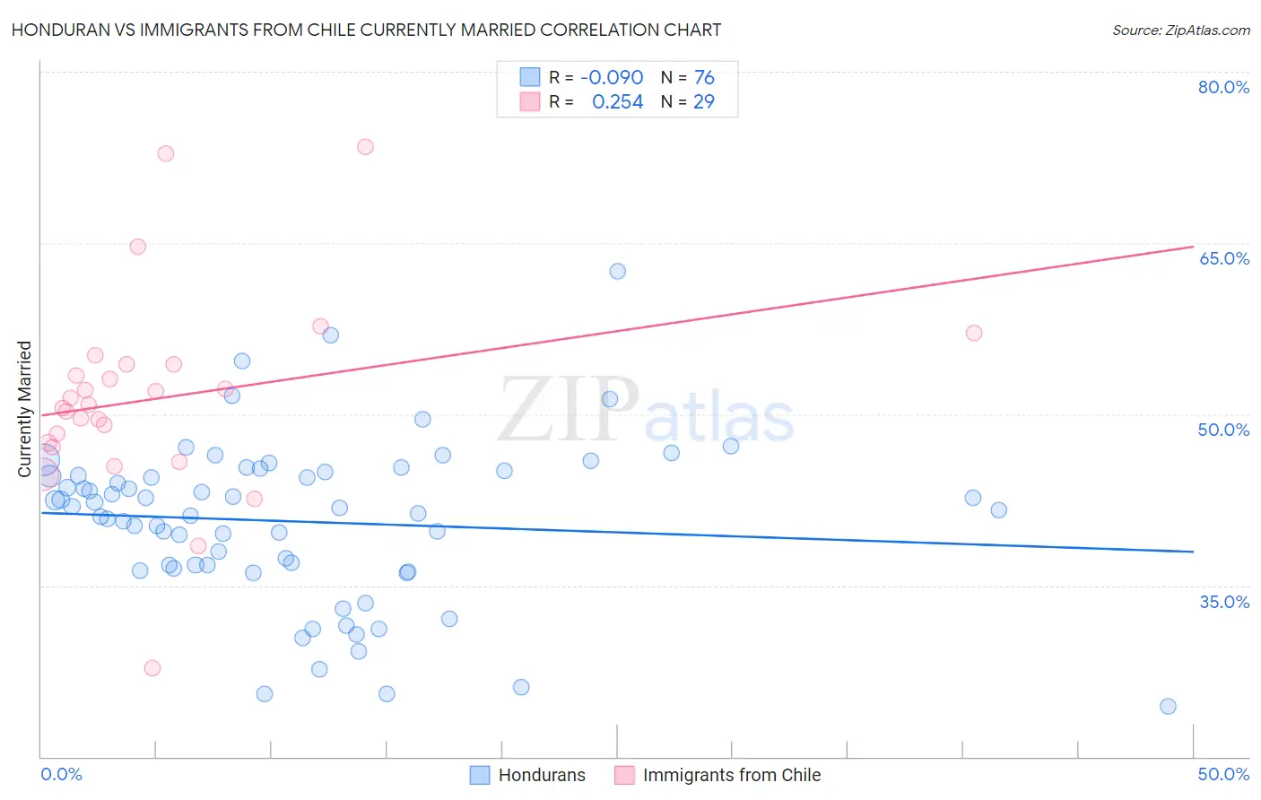 Honduran vs Immigrants from Chile Currently Married