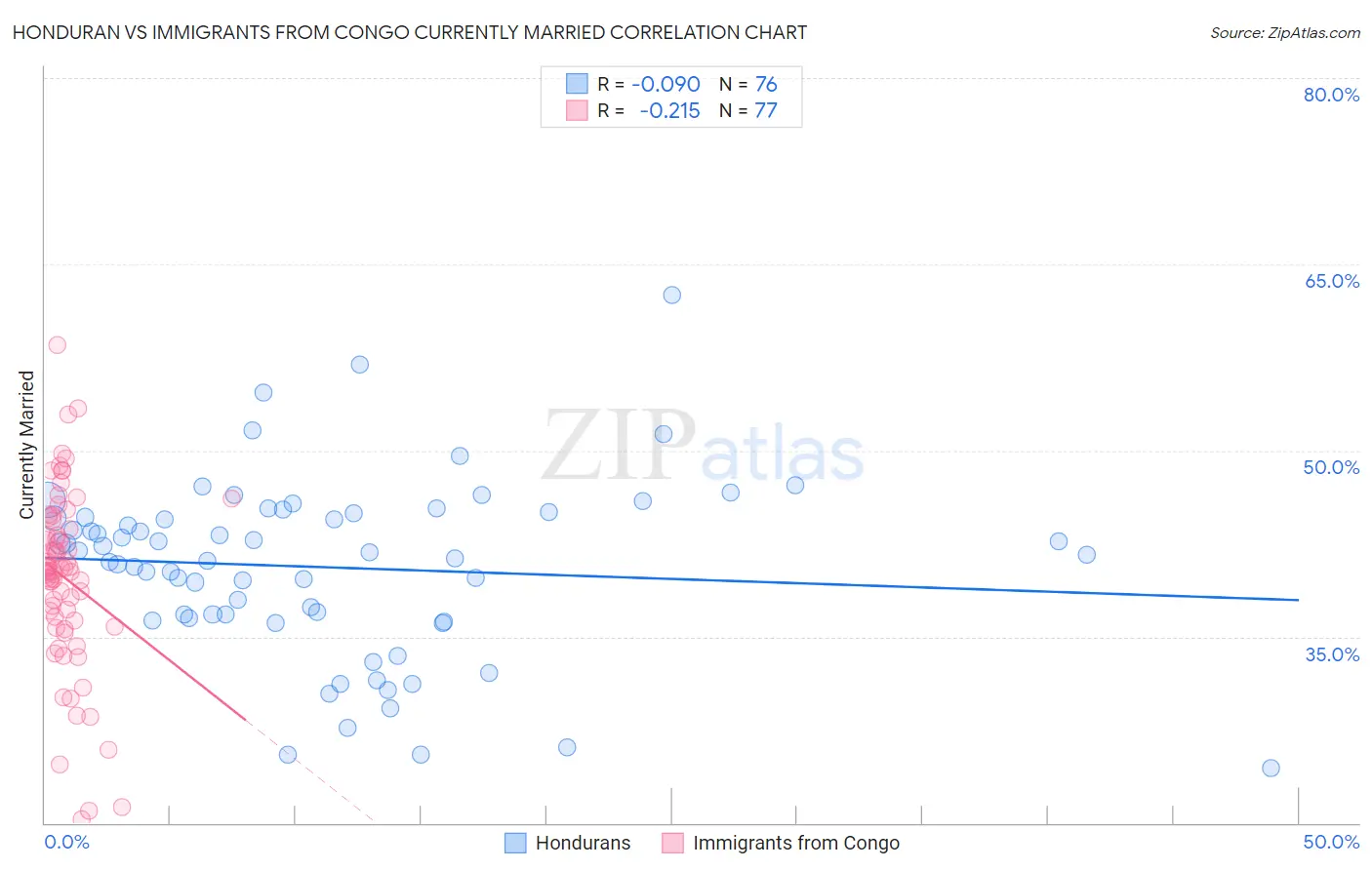 Honduran vs Immigrants from Congo Currently Married