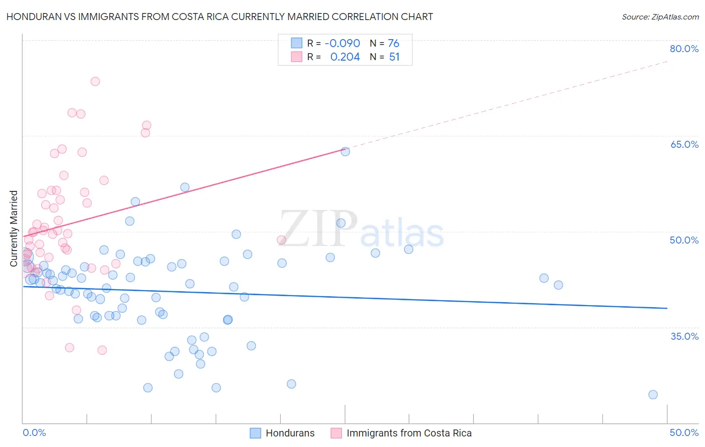 Honduran vs Immigrants from Costa Rica Currently Married