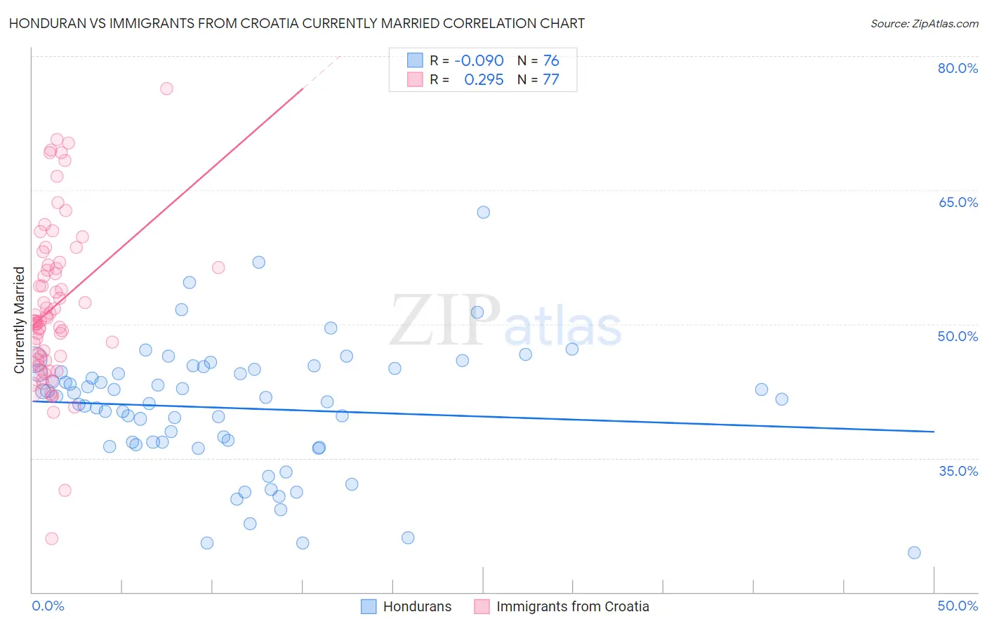 Honduran vs Immigrants from Croatia Currently Married