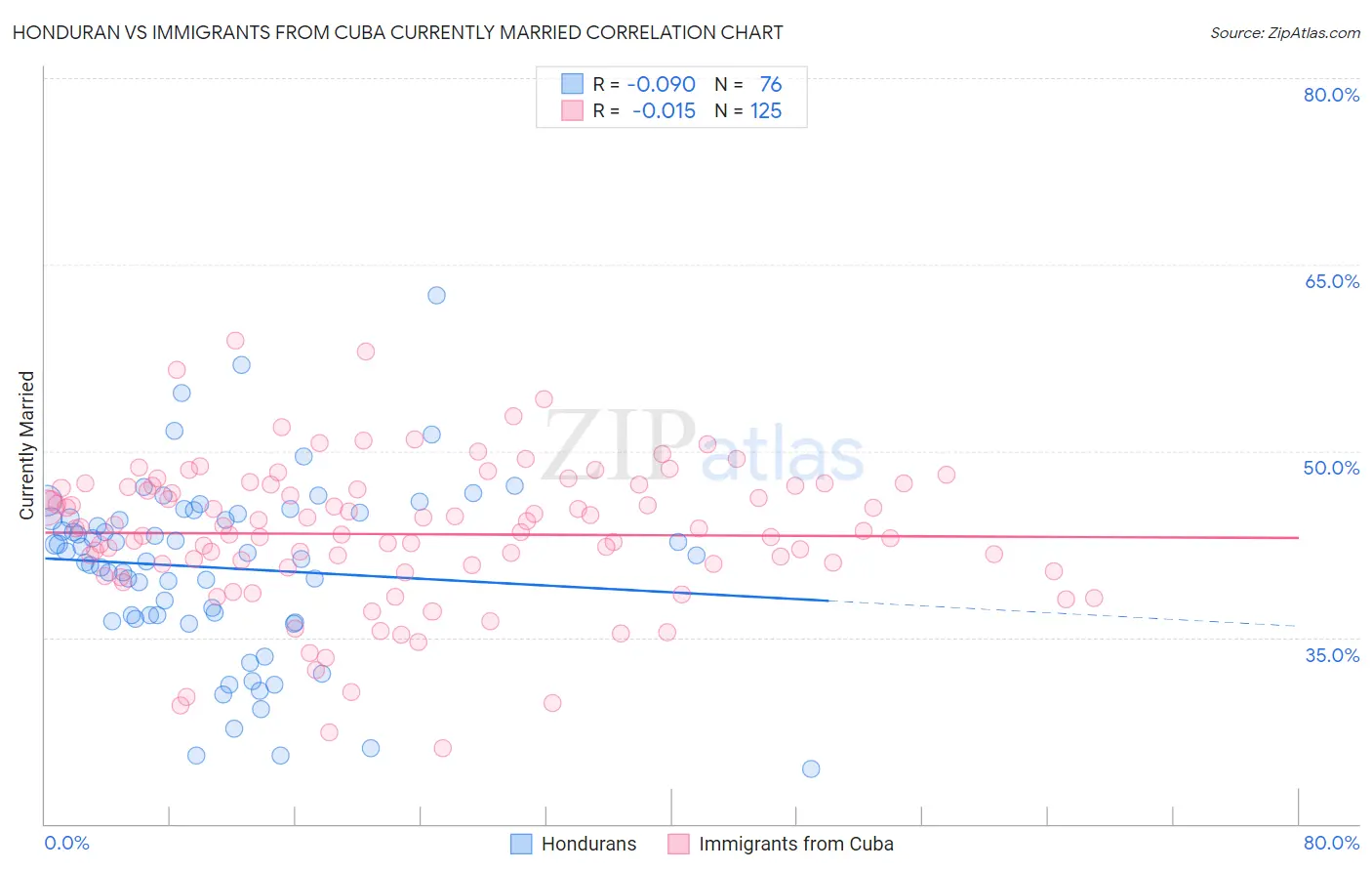 Honduran vs Immigrants from Cuba Currently Married
