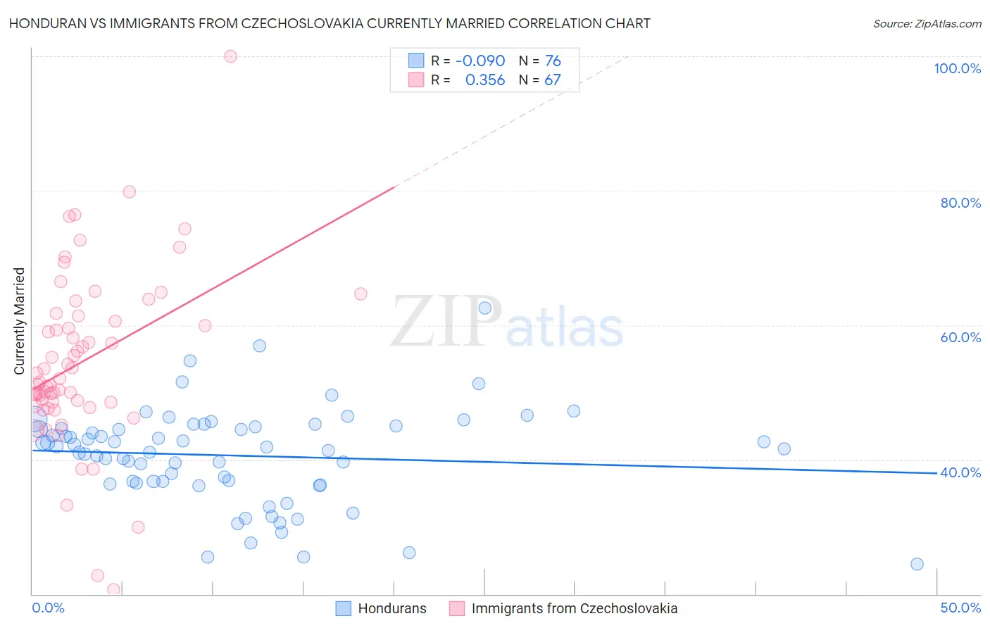 Honduran vs Immigrants from Czechoslovakia Currently Married