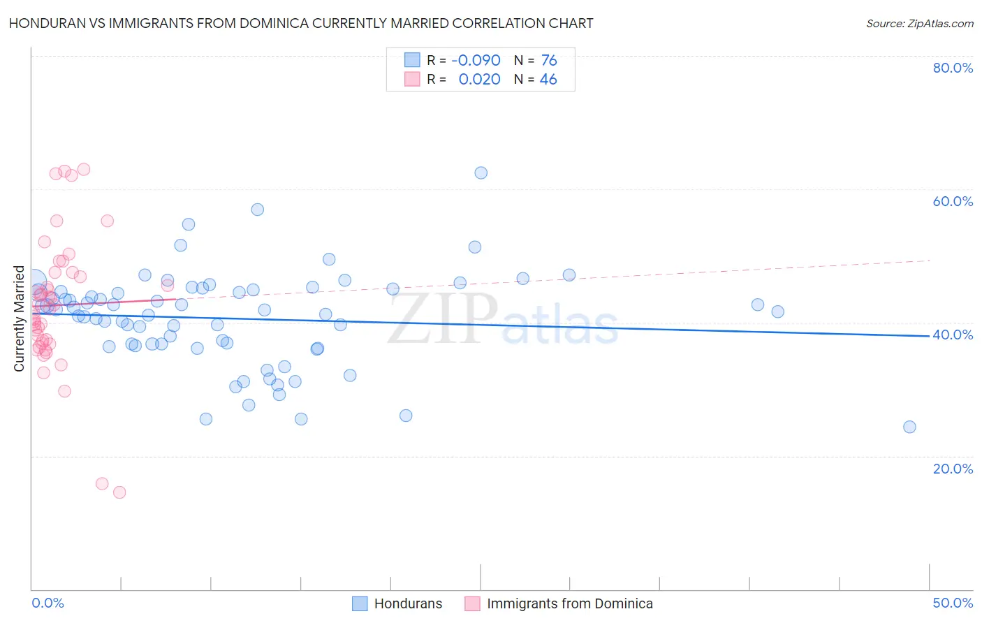 Honduran vs Immigrants from Dominica Currently Married