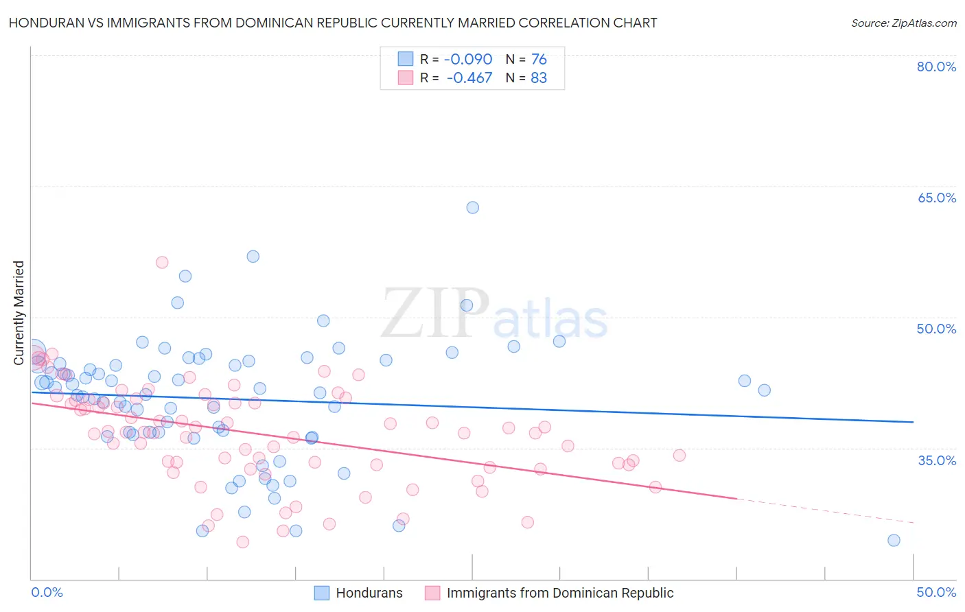 Honduran vs Immigrants from Dominican Republic Currently Married