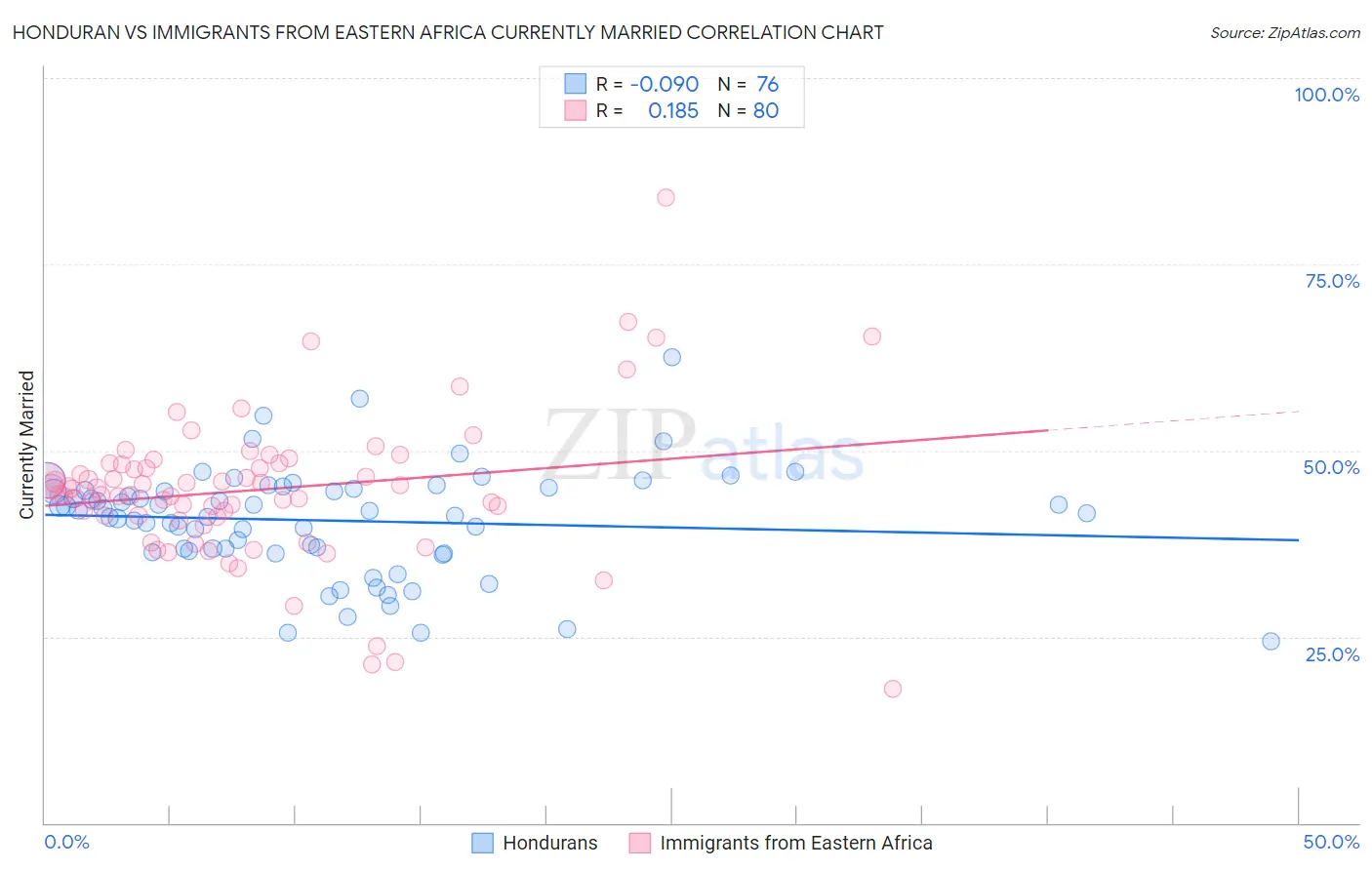 Honduran vs Immigrants from Eastern Africa Currently Married