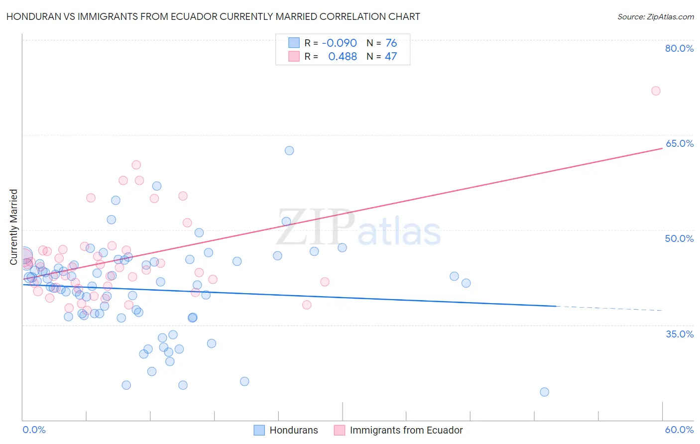 Honduran vs Immigrants from Ecuador Currently Married