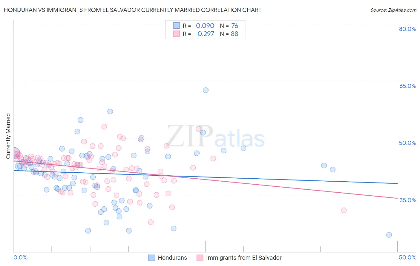 Honduran vs Immigrants from El Salvador Currently Married
