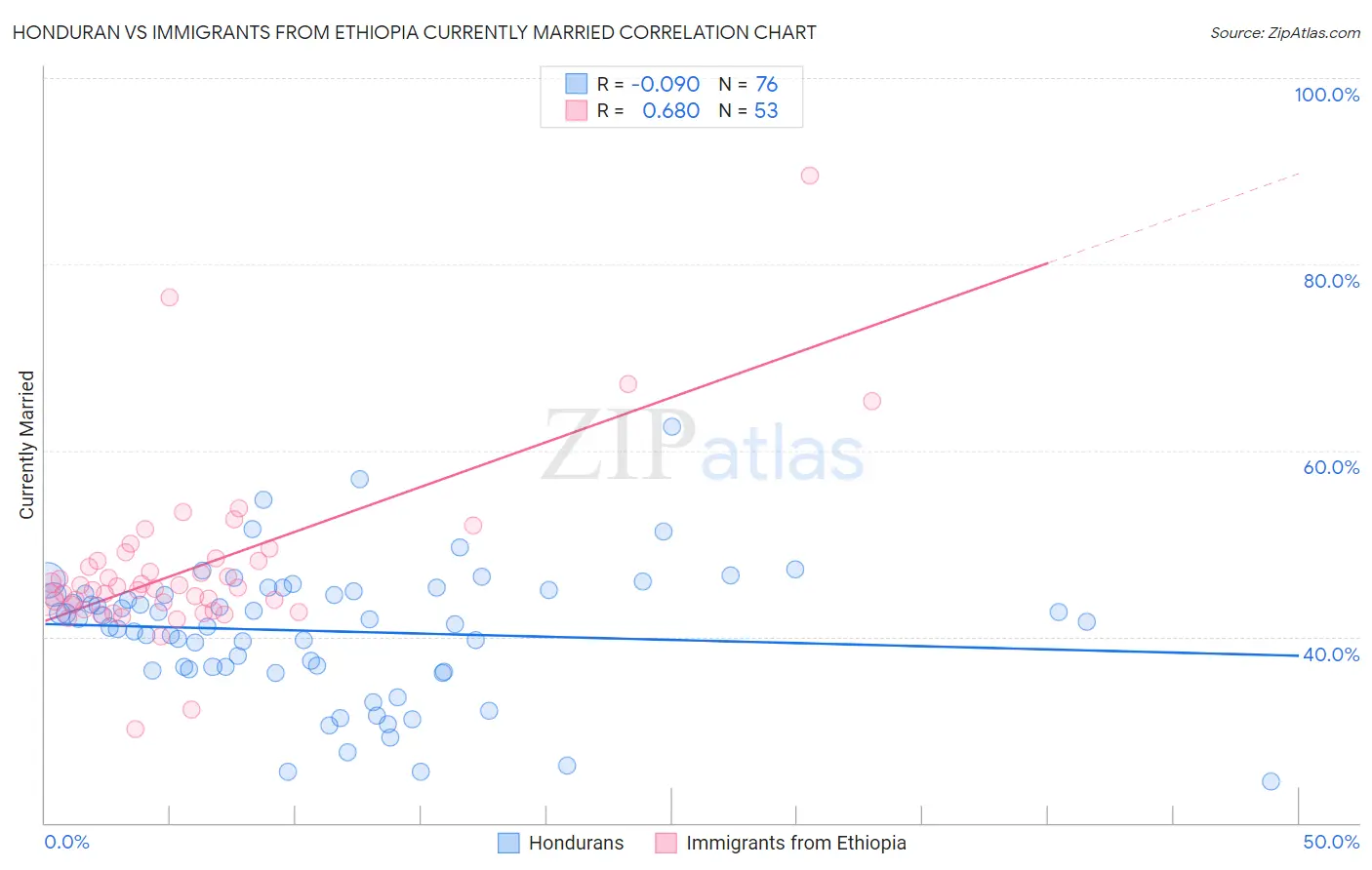 Honduran vs Immigrants from Ethiopia Currently Married