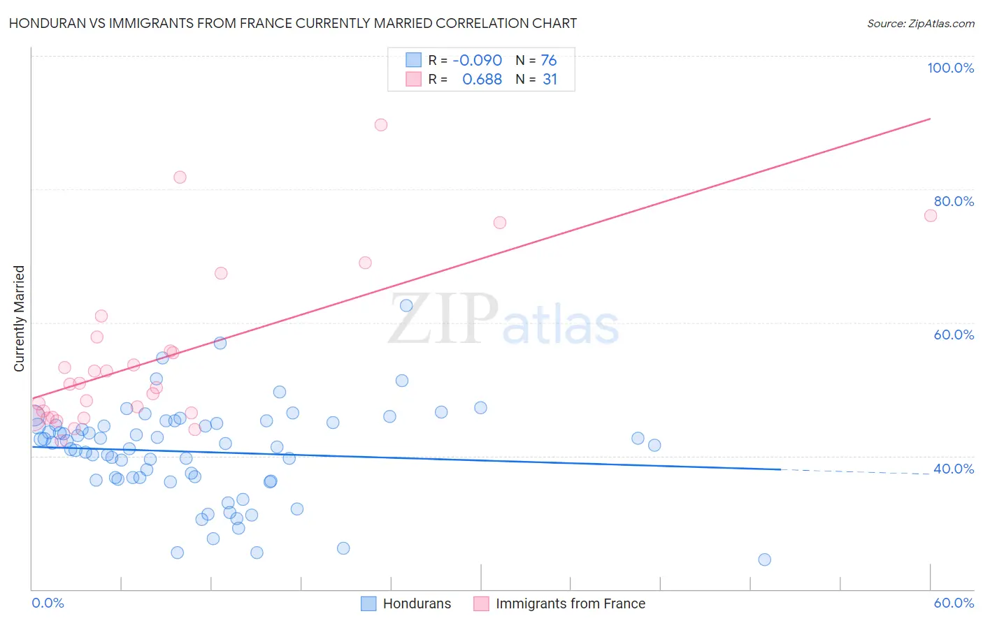 Honduran vs Immigrants from France Currently Married