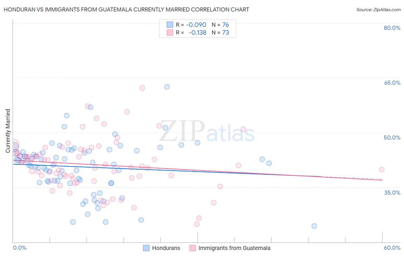 Honduran vs Immigrants from Guatemala Currently Married