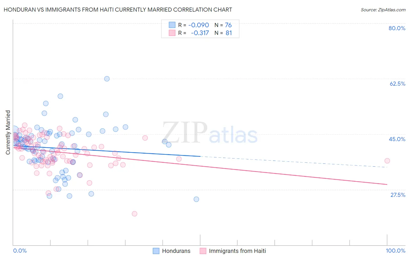 Honduran vs Immigrants from Haiti Currently Married