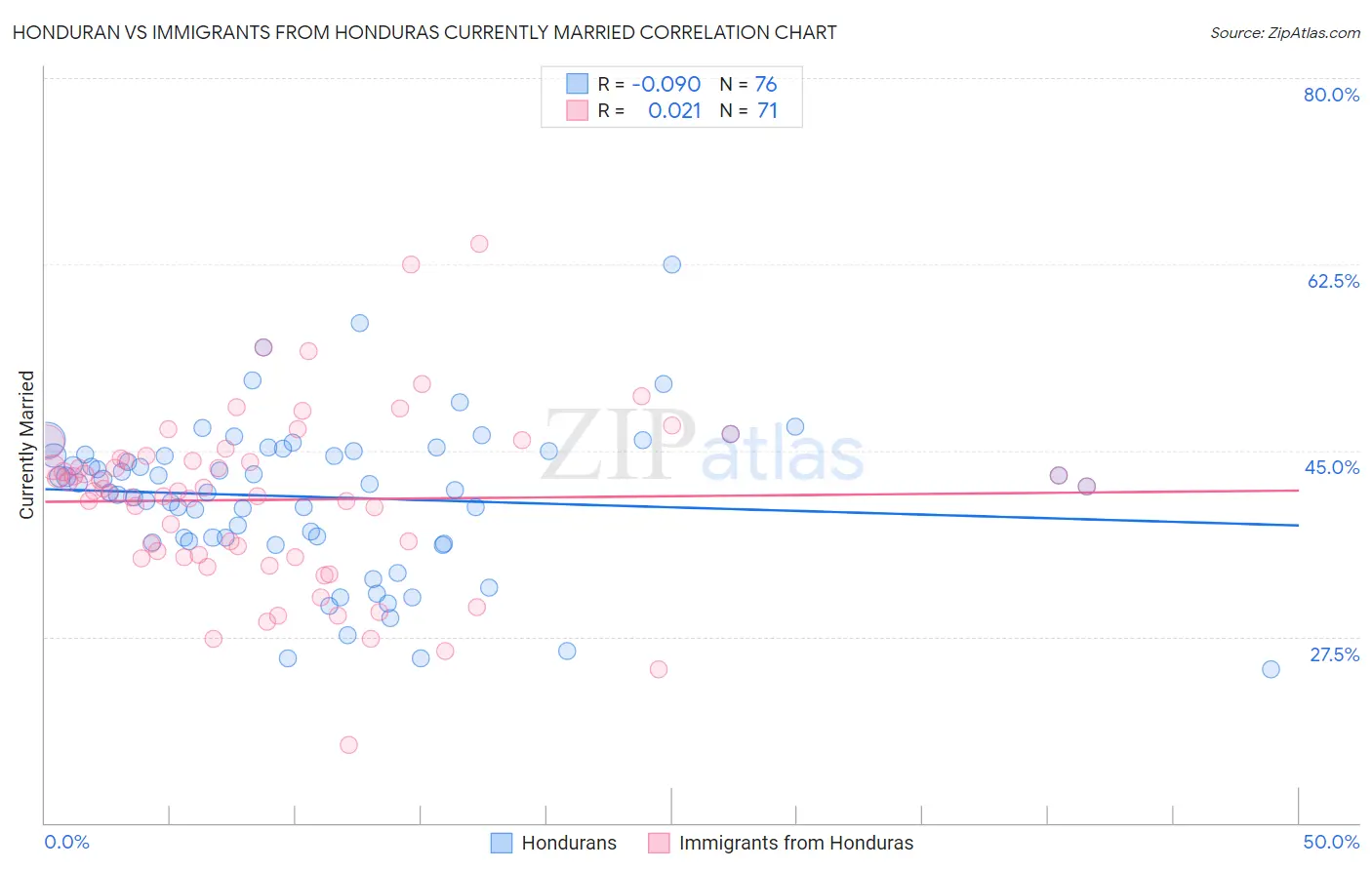 Honduran vs Immigrants from Honduras Currently Married