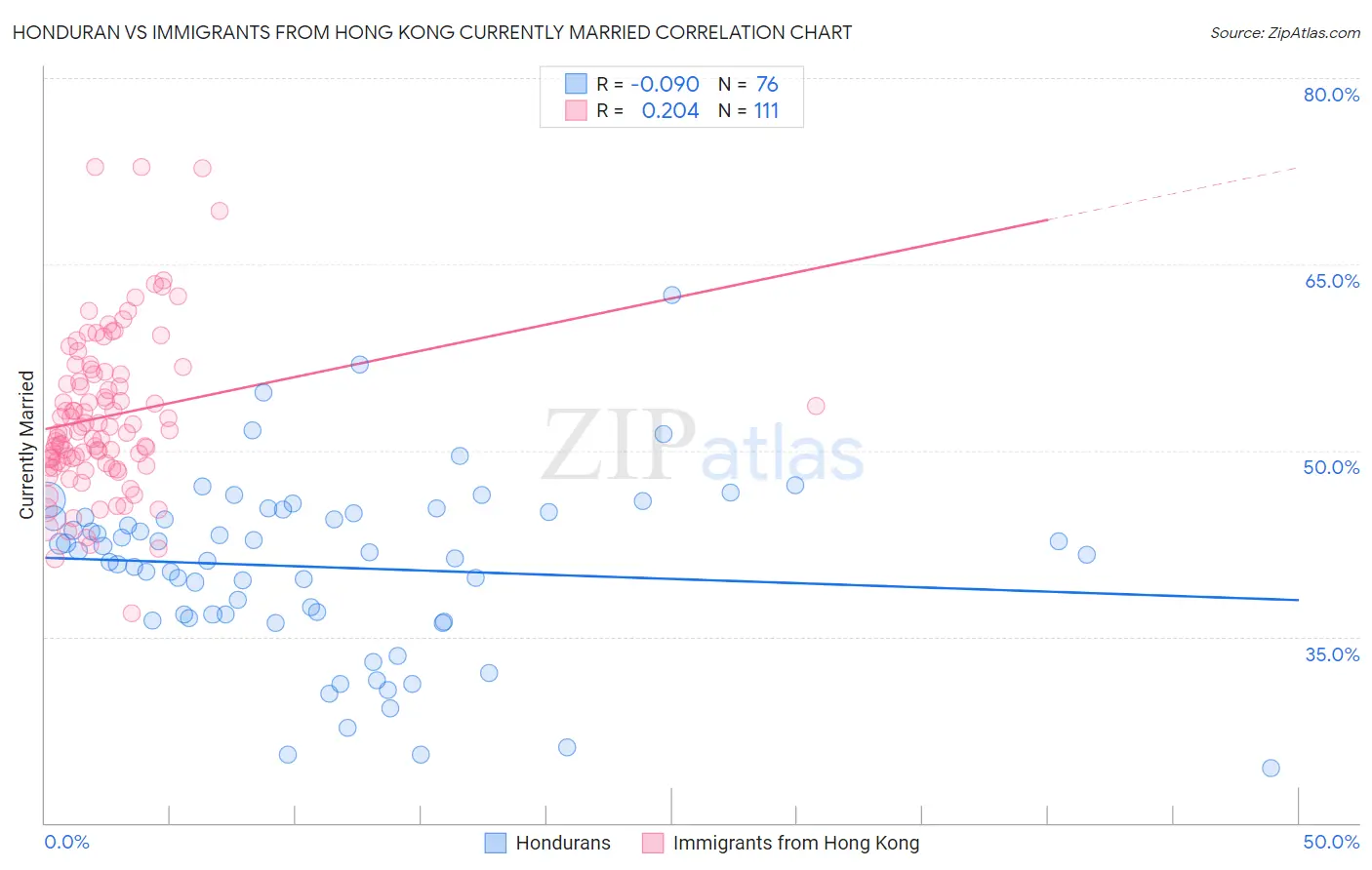 Honduran vs Immigrants from Hong Kong Currently Married