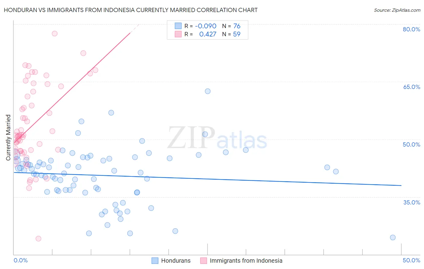 Honduran vs Immigrants from Indonesia Currently Married